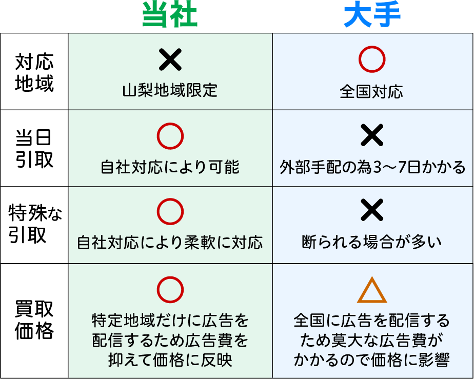 当社は山梨地域限定ですが、自社対応により「当日引取」「特殊な引取」「買取価格」に自信があります！